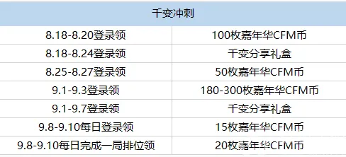 M4A1千变需要多少个嘉年华CFM币兑换
