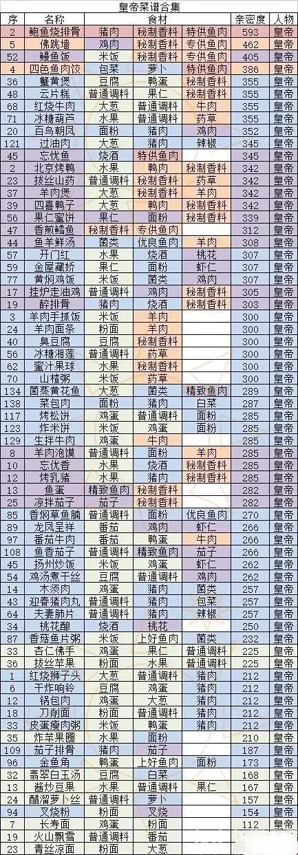 盛世芳华菜谱大全