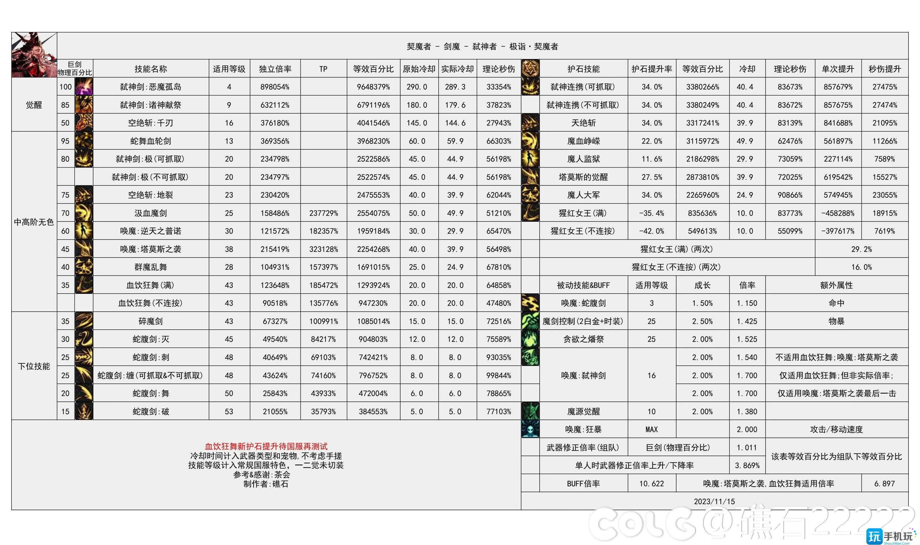 dnf2024剑魔技能数据统计 dnf2024剑魔技能数据统计