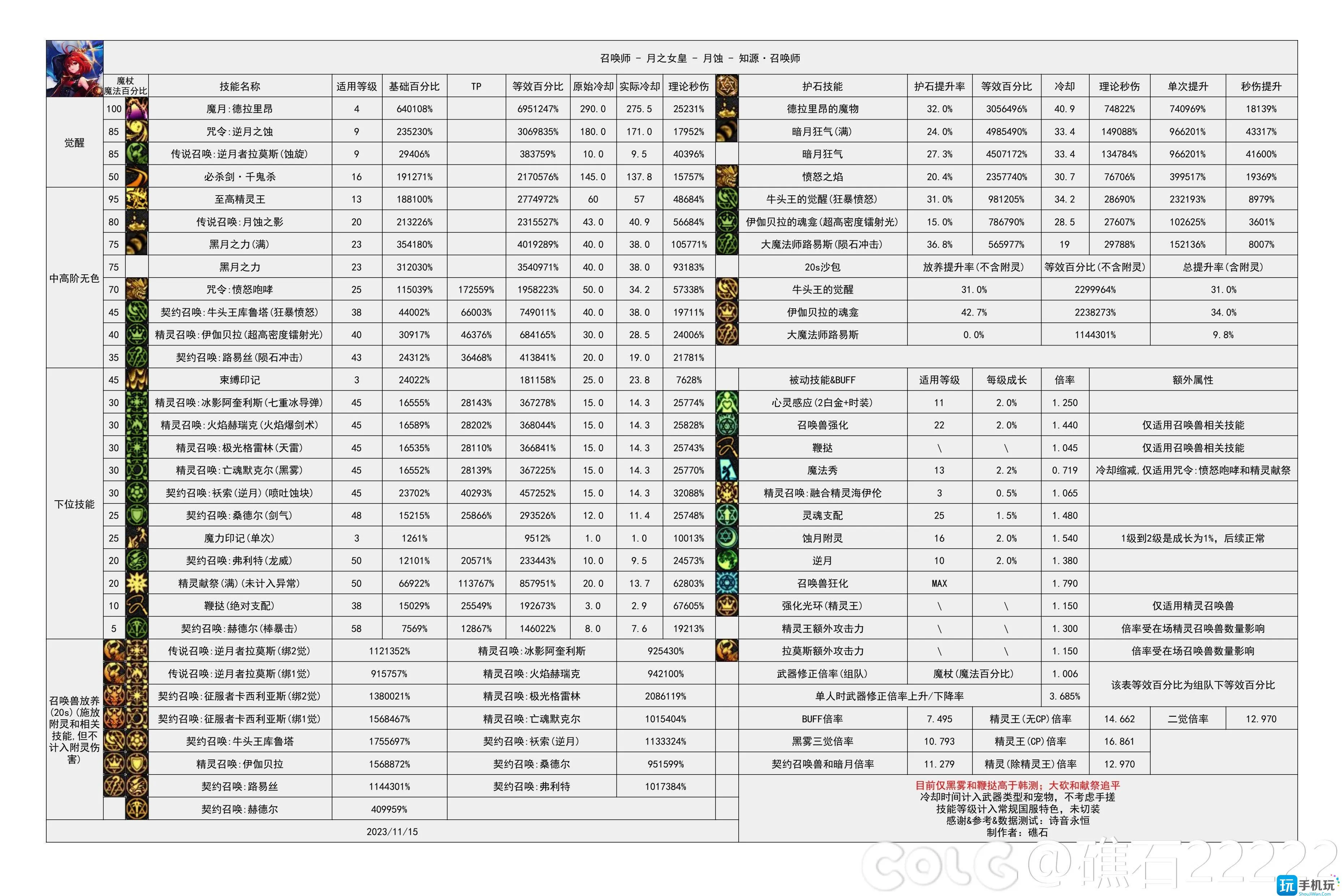 dnf2024召唤技能数据统计 dnf2024召唤技能数据统计