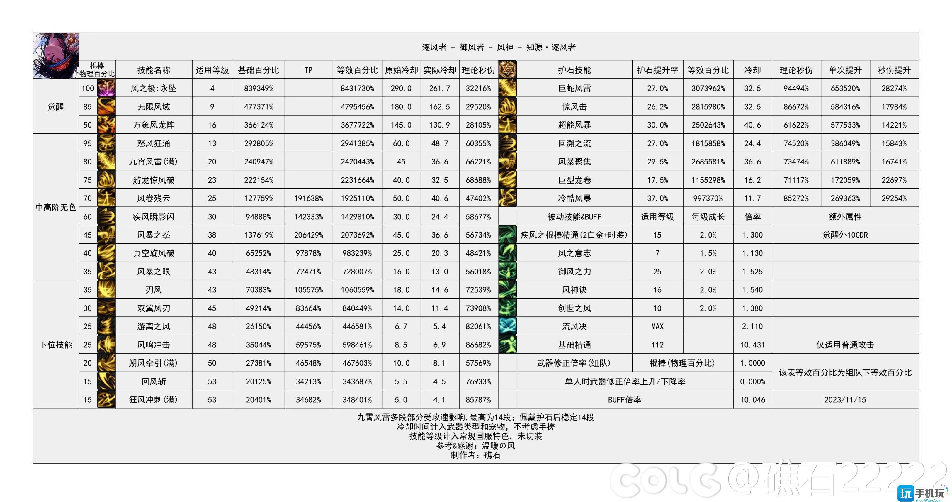 dnf2024风法技能数据统计