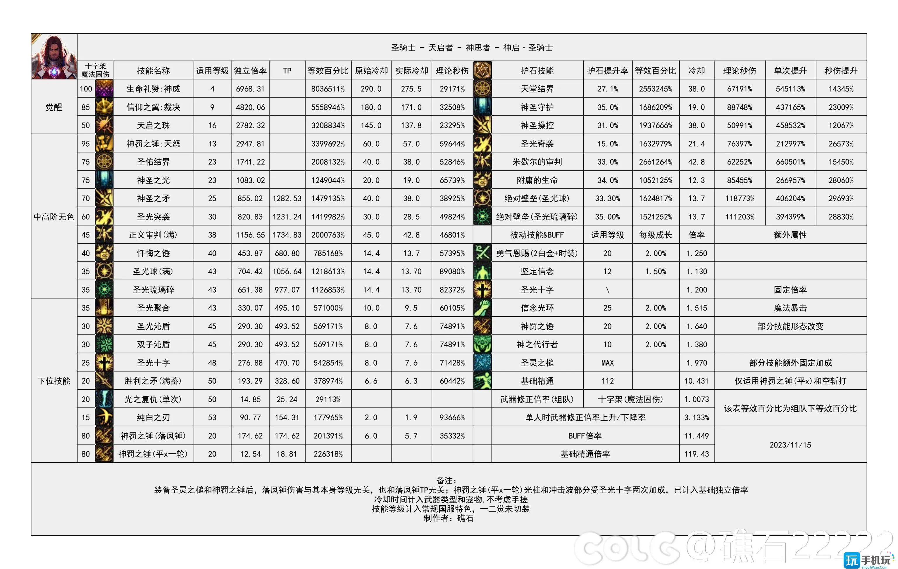 dnf2024奶爸技能数据统计