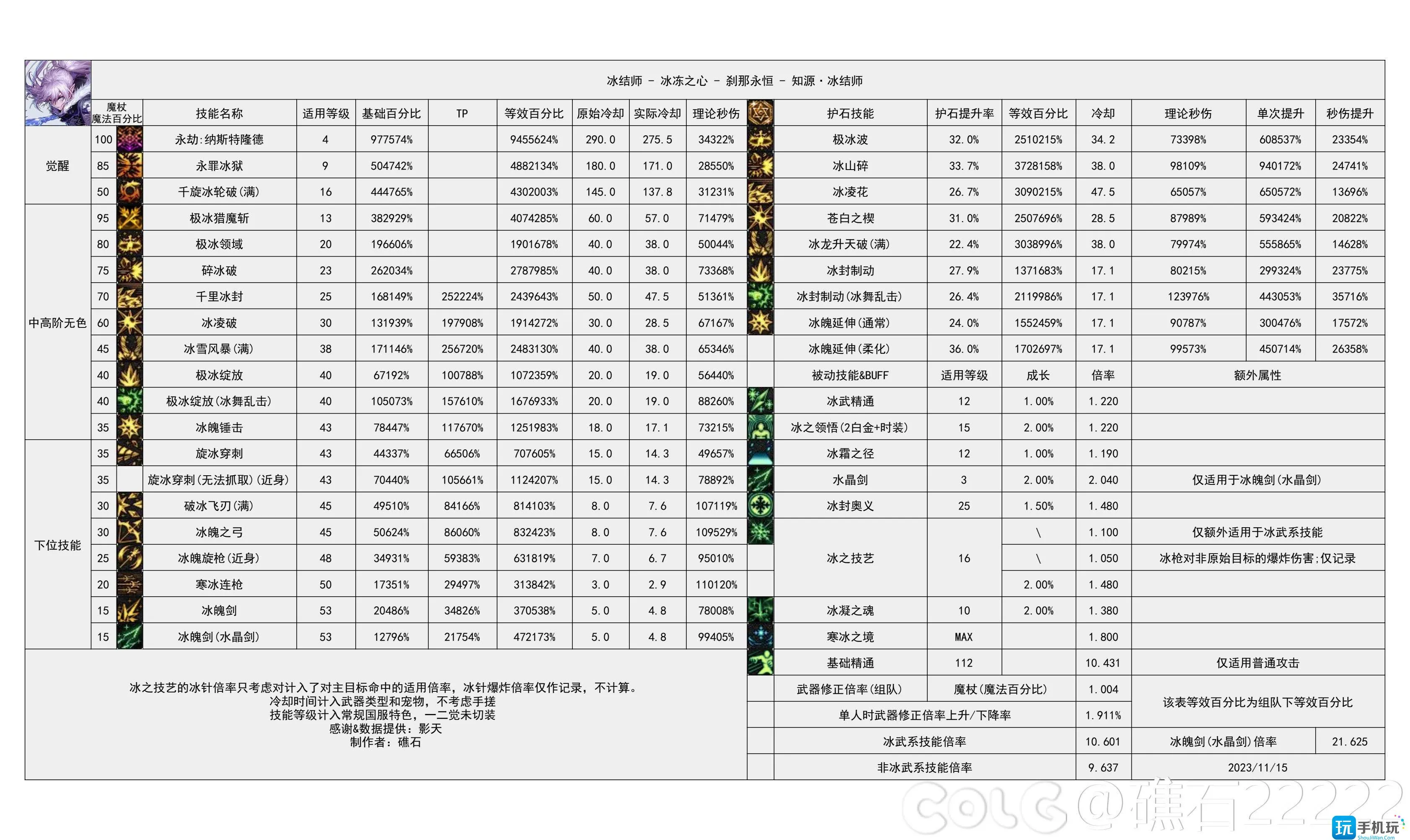 dnf2024冰结技能数据统计 dnf2024冰结技能数据统计