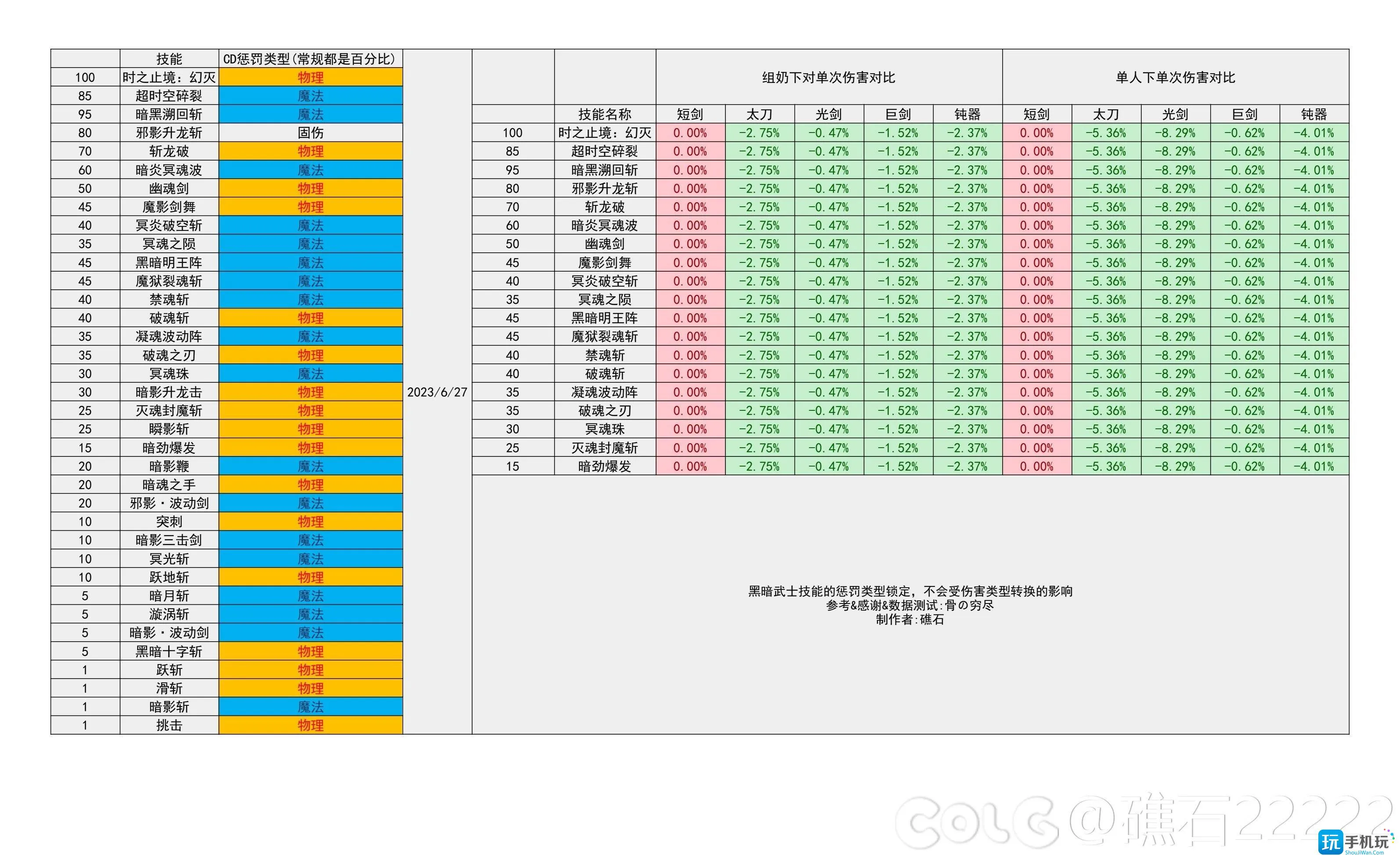 dnf2024黑暗武士技能数据统计 dnf2024黑暗武士技能数据统计