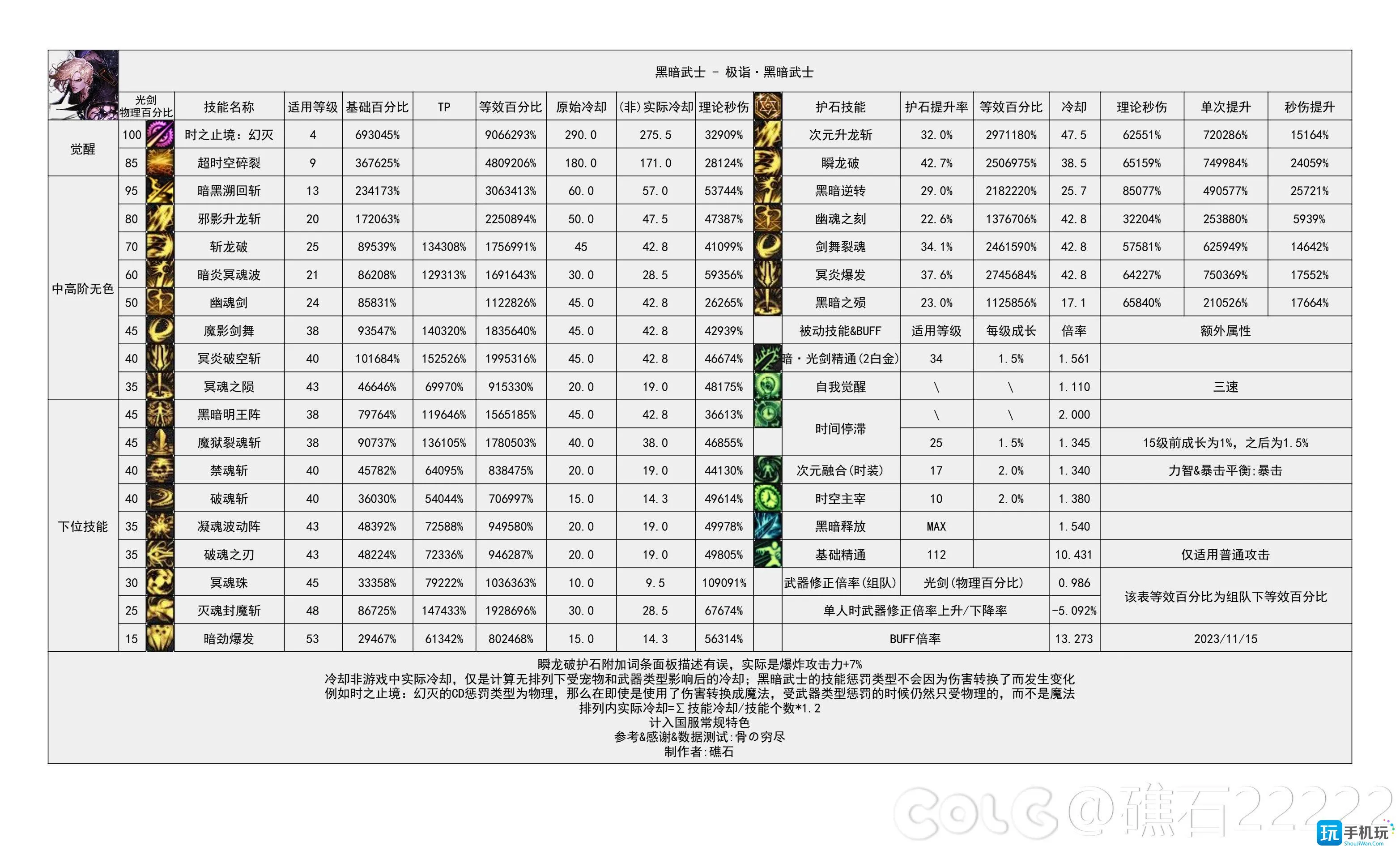 dnf2024黑暗武士技能数据统计 dnf2024黑暗武士技能数据统计