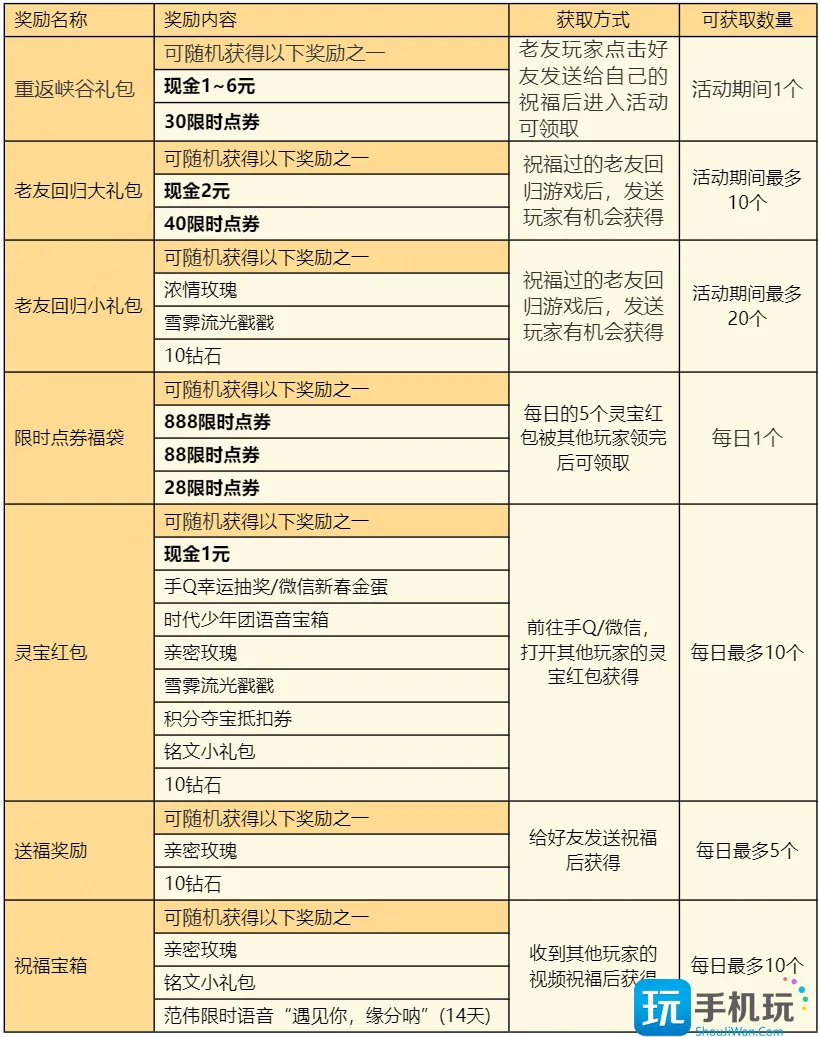 王者荣耀灵宝祝福怎么参与 王者荣耀灵宝祝福活动地址