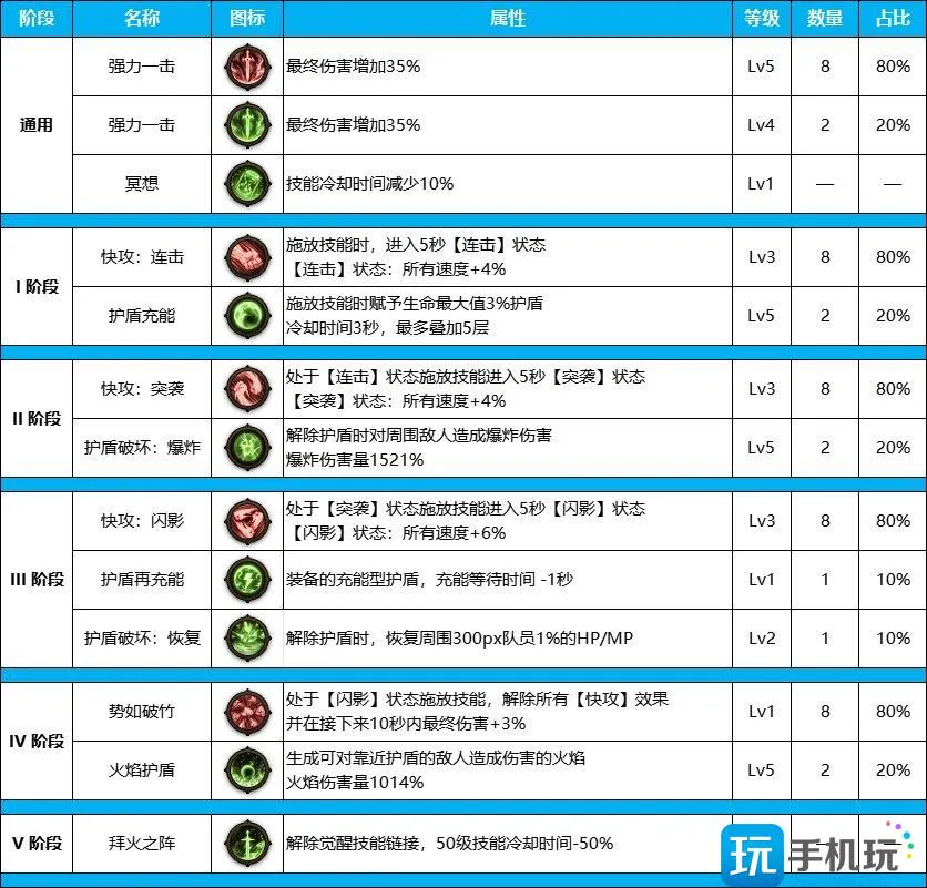 DNF雾神尼版本刃影装备天赋怎么点 DNF雾神尼版本刃影装备天赋怎么点