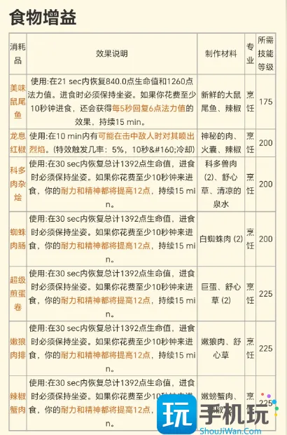 探索赛季P2战斗增益 食物和药剂等消耗品一览