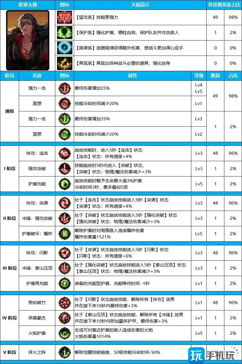 DNF雾神尼版本男街霸装备天赋怎么点 DNF雾神尼版本男街霸装备天赋怎么点