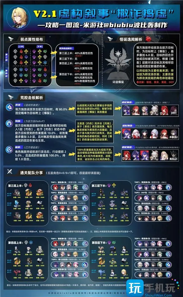 崩坏星穹铁道2.1虚构叙事撒诈捣虚满星攻略 撒诈捣虚满星通关阵容打法推荐 崩坏星穹铁道2.1虚构叙事撒诈捣虚满星攻略 撒诈捣虚满星通关阵容打法推荐