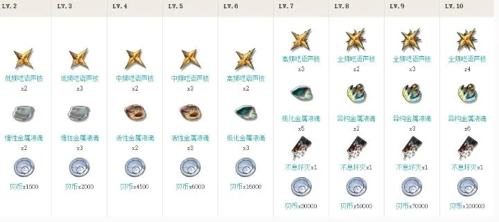 鸣潮漂泊者培养突破材料汇总图1 鸣潮漂泊者培养突破材料汇总图1