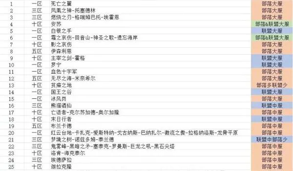 魔兽世界正式服哪个服务器人气最高 魔兽世界正式服哪个服务器人气最高